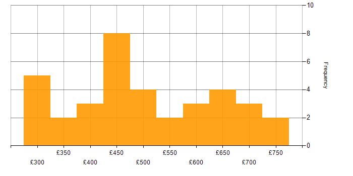 Daily rate histogram for Amazon Aurora in England