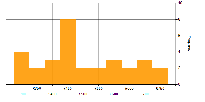 Daily rate histogram for Amazon Aurora in London