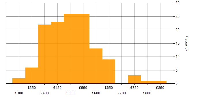 Daily rate histogram for Amazon CloudWatch in the UK
