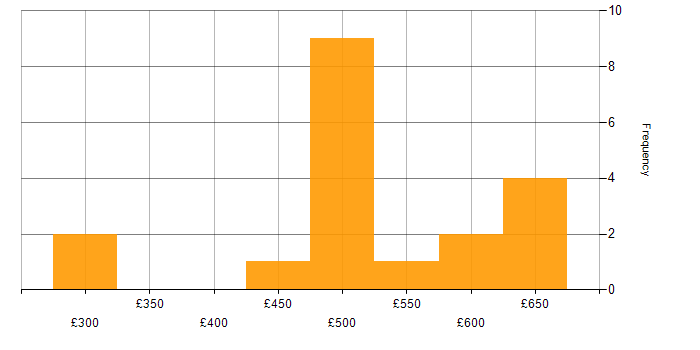 Daily rate histogram for Amazon Cognito in the UK