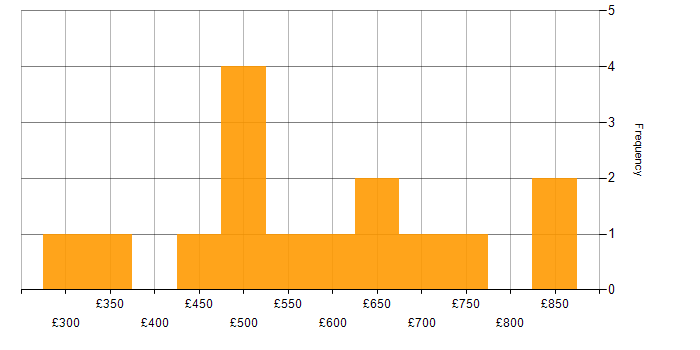 Daily rate histogram for Amazon EC2 in Central London