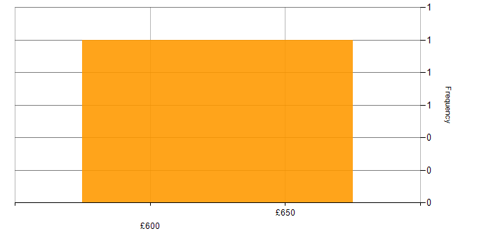 Daily rate histogram for Amazon EC2 in the East of England