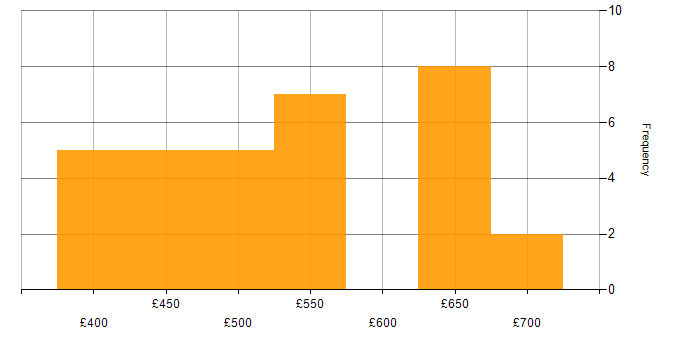 Daily rate histogram for Amazon EC2 in the North West