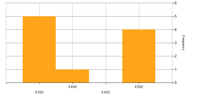 Daily rate histogram for Amazon EC2 in South London