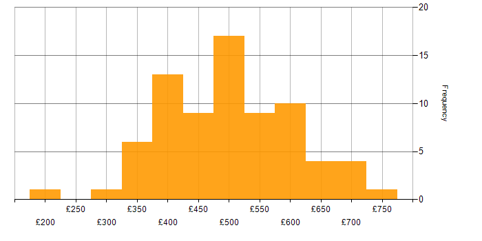 Amazon EC2 daily rate histogram for jobs with a WFH option