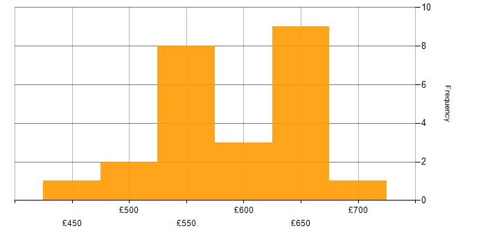 Daily rate histogram for Amazon ECR in England