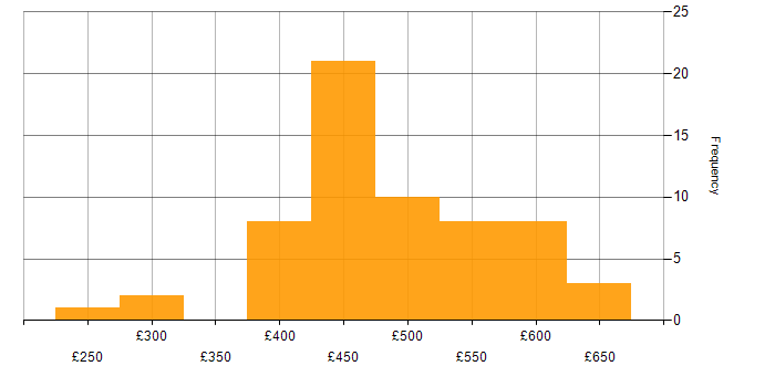 Daily rate histogram for Amazon ECS in England
