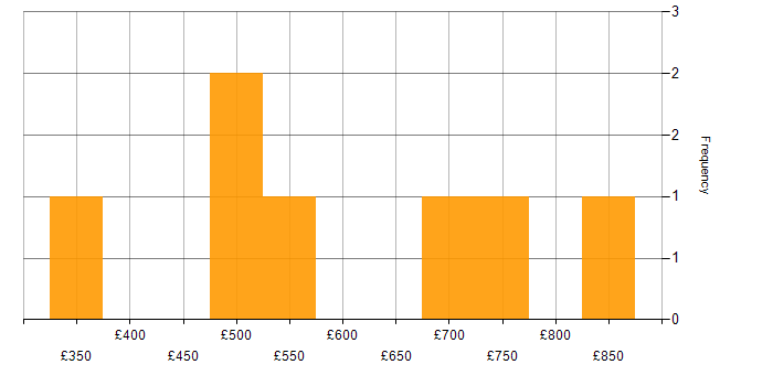 Daily rate histogram for Amazon EKS in Central London
