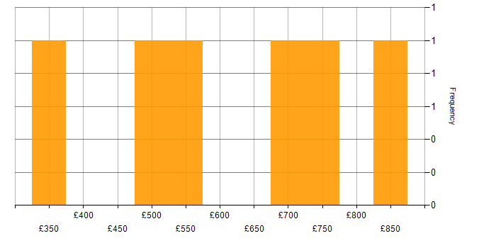 Daily rate histogram for Amazon EKS in the City of London