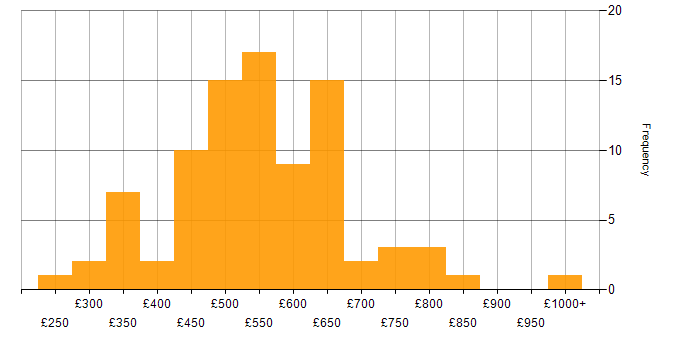 Daily rate histogram for Amazon EKS in England