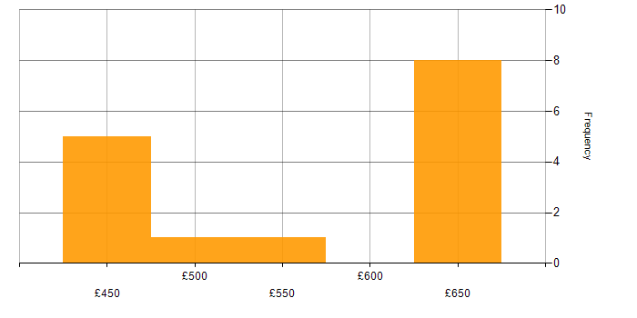 Daily rate histogram for Amazon EKS in the North of England