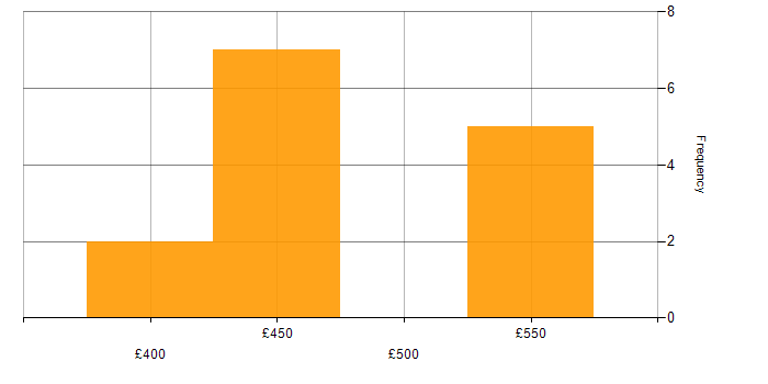 Daily rate histogram for Amazon ELB in England