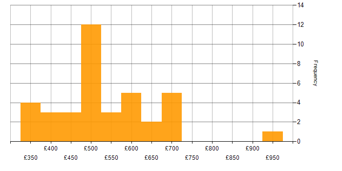 Daily rate histogram for Amazon EMR in England