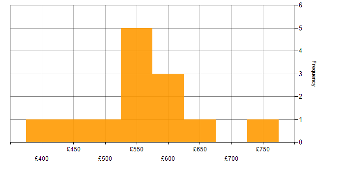 Daily rate histogram for Amazon GuardDuty in London