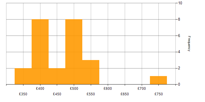 Daily rate histogram for Amazon MSK in London