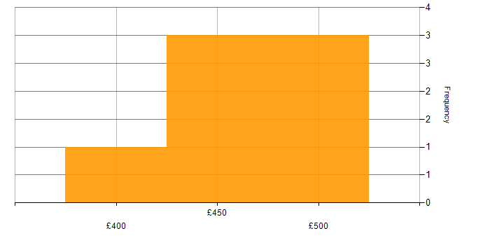 Daily rate histogram for Amazon OpenSearch in England
