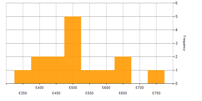 Daily rate histogram for Amazon RDS in the City of London