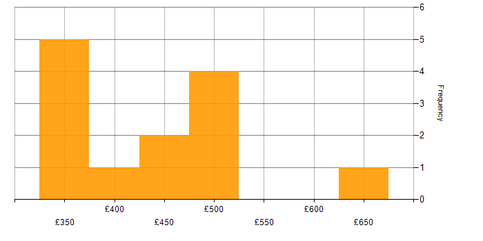 Daily rate histogram for Amazon RDS in Croydon