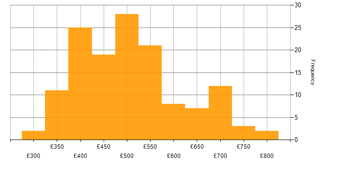 Daily rate histogram for Amazon RDS in England