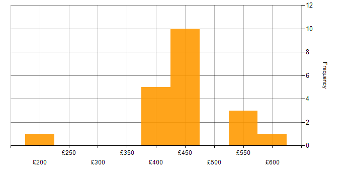Daily rate histogram for Amazon RDS in Scotland