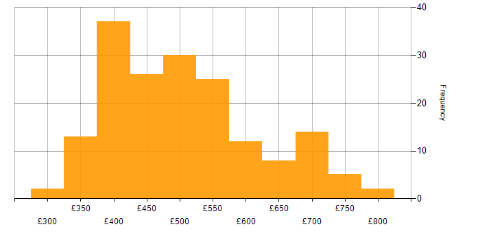 Daily rate histogram for Amazon RDS in the UK