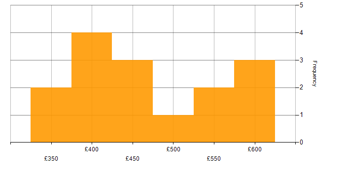Daily rate histogram for Amazon Redshift in the North of England