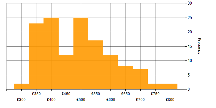 Daily rate histogram for Amazon Redshift in the UK