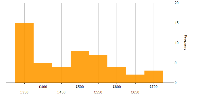 Daily rate histogram for Amazon Redshift in the UK excluding London