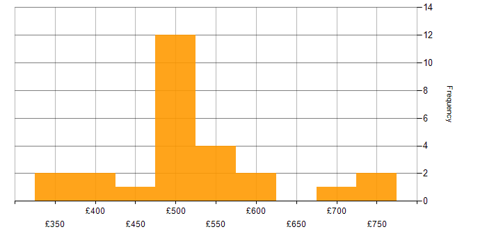 Daily rate histogram for Amazon S3 in the City of London