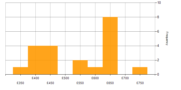 Daily rate histogram for Amazon S3 in Manchester