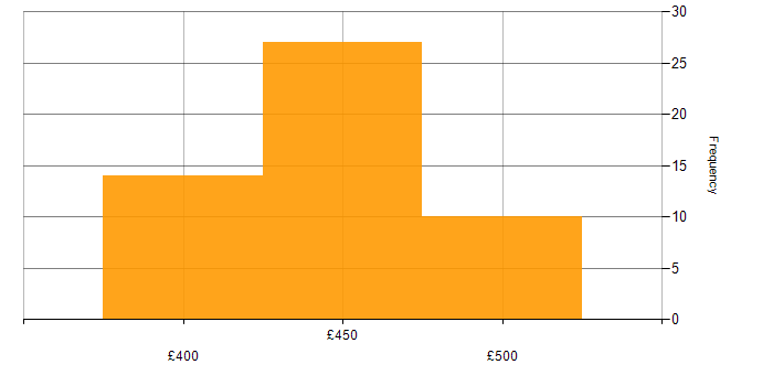 Daily rate histogram for Amazon S3 in Scotland