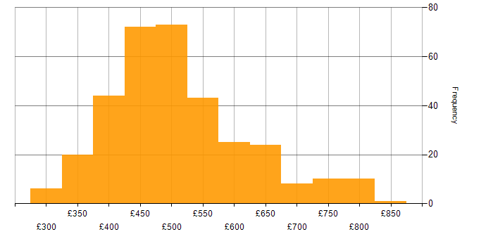 Daily rate histogram for Amazon S3 in the UK