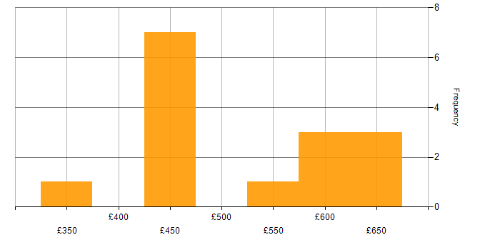 Daily rate histogram for Amazon S3 in West Yorkshire