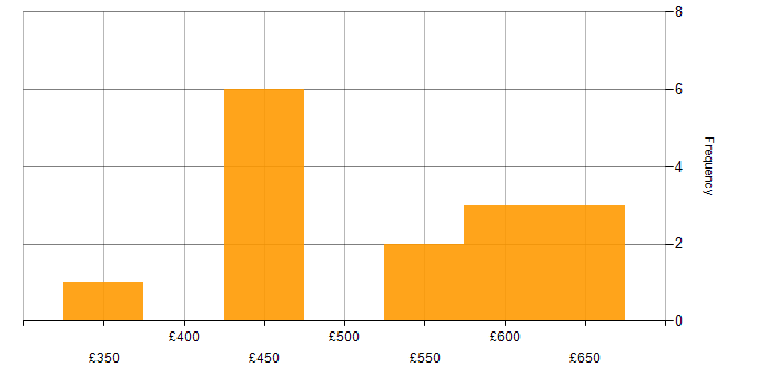 Daily rate histogram for Amazon S3 in Yorkshire