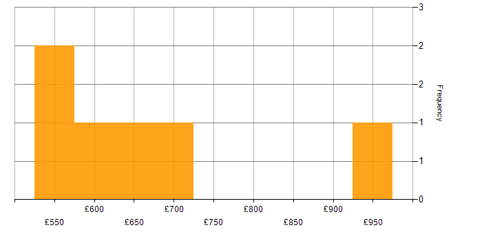 Daily rate histogram for Amazon SageMaker in London