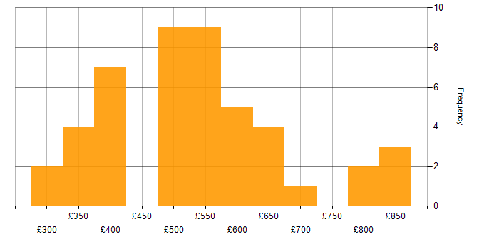 Daily rate histogram for Amazon SQS in England