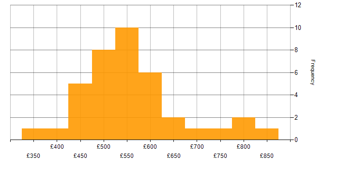 Daily rate histogram for Amazon SQS in London