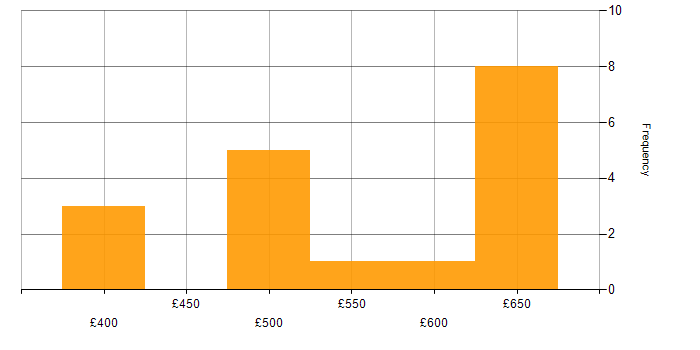 Daily rate histogram for Amazon SQS in the North of England