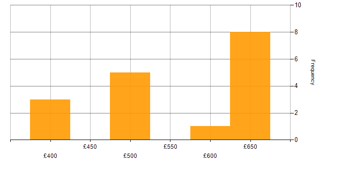 Daily rate histogram for Amazon SQS in the North West