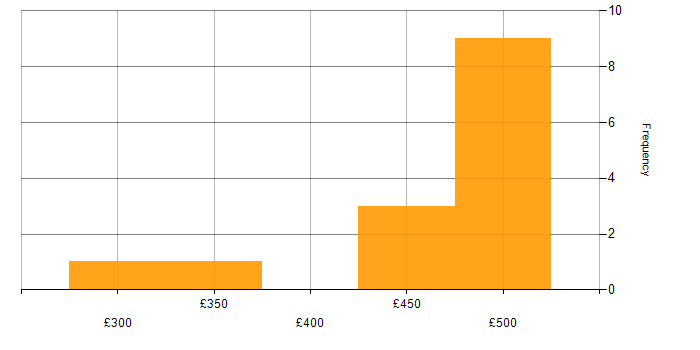 Daily rate histogram for Amdocs in England