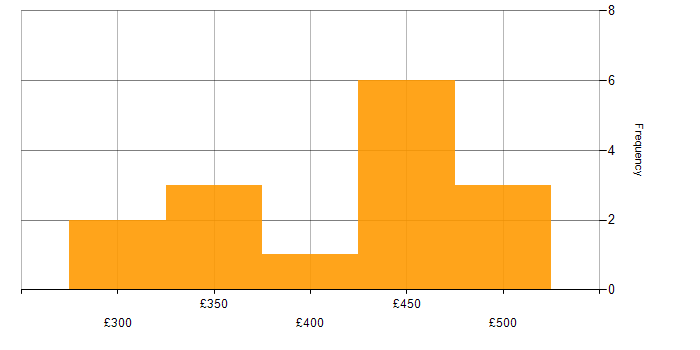 Daily rate histogram for Analyst in Bradford