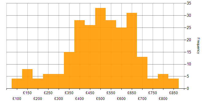 Daily rate histogram for Analyst in Central London