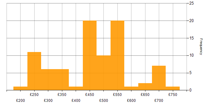 Daily rate histogram for Analyst in Corsham
