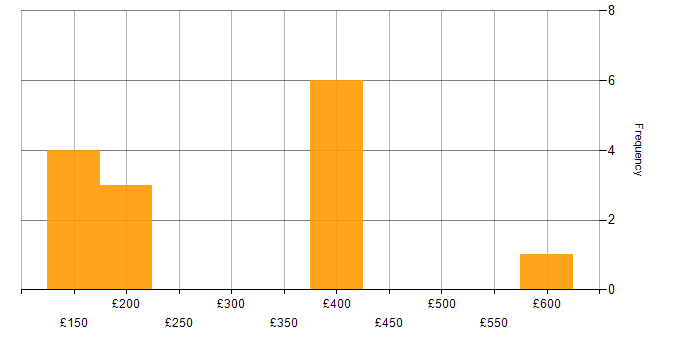 Daily rate histogram for Analyst in Derbyshire