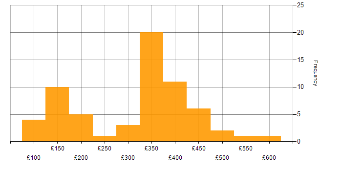Daily rate histogram for Analyst in the East Midlands