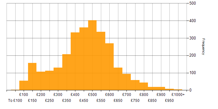 Daily rate histogram for Analyst in England