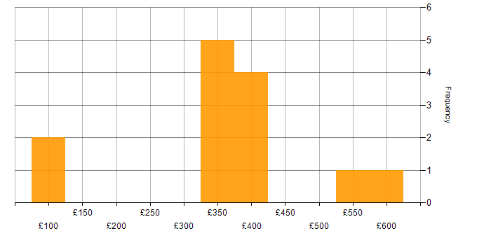 Daily rate histogram for Analyst in Essex