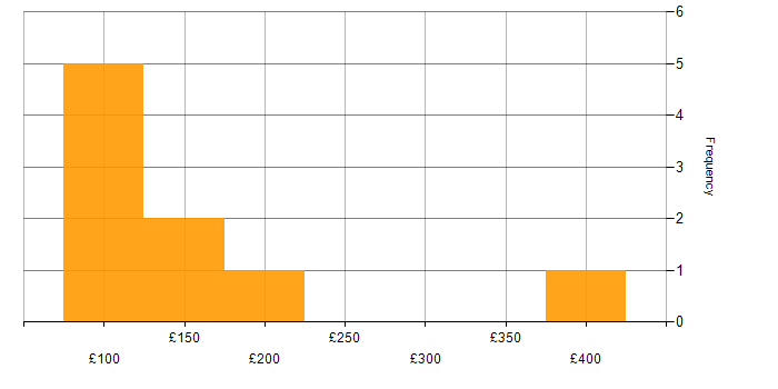 Daily rate histogram for Analyst in Exeter