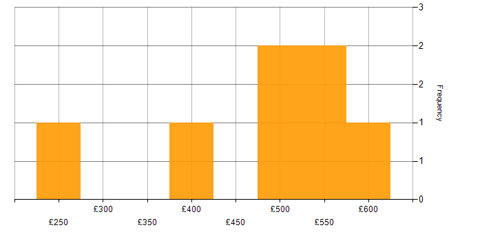Daily rate histogram for Analyst in Hounslow