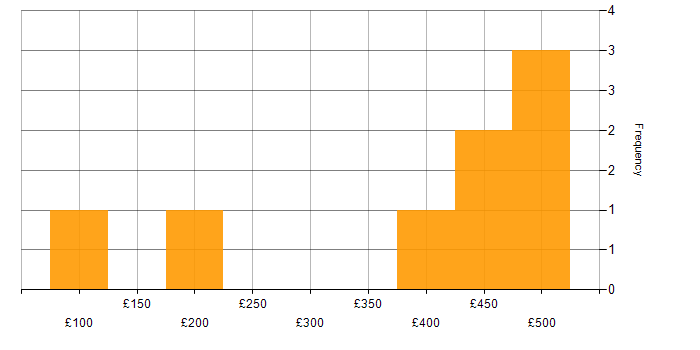 Daily rate histogram for Analyst in Kent